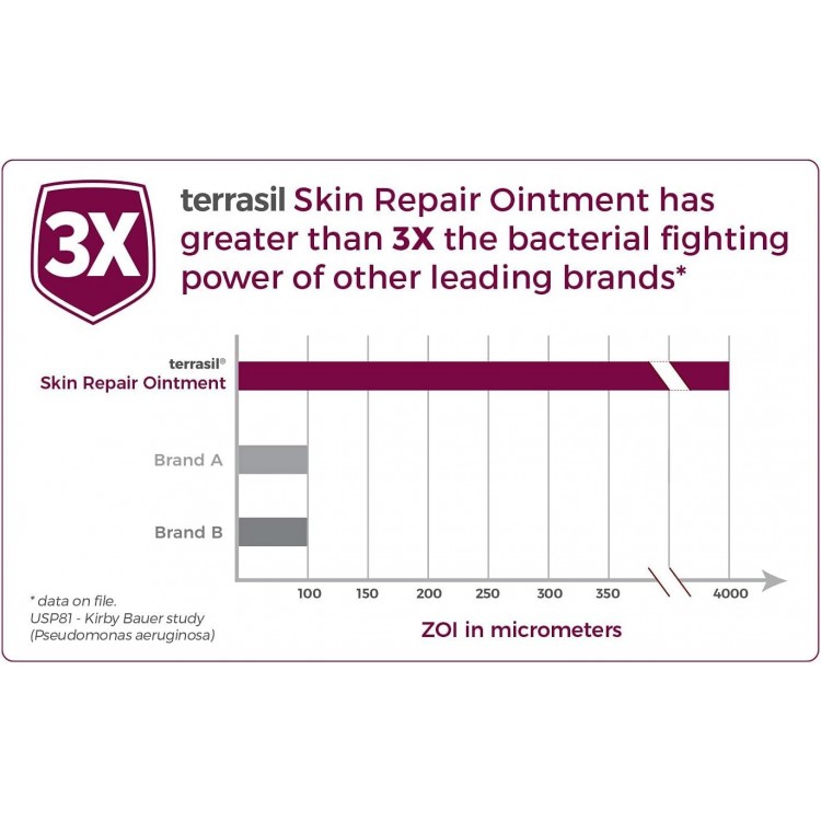 Antibacterial Skin Repair, 3X Faster Natural Ingredients for Treatment